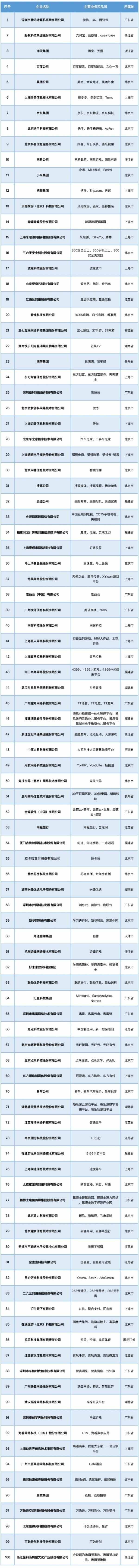 互联网企业100强分布：上海17家，广东15家，浙江福建各6家